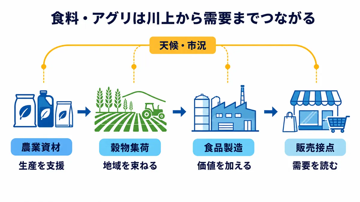 農業資材から穀物集荷、食品製造、販売接点までをつなぎ、天候や市況の影響を受けながら需要へ届ける食料・アグリの構造を示す図
