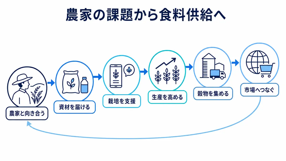 農家の課題把握から農業資材と栽培支援、生産、穀物集荷、市場接続へ続く食料・アグリの流れ