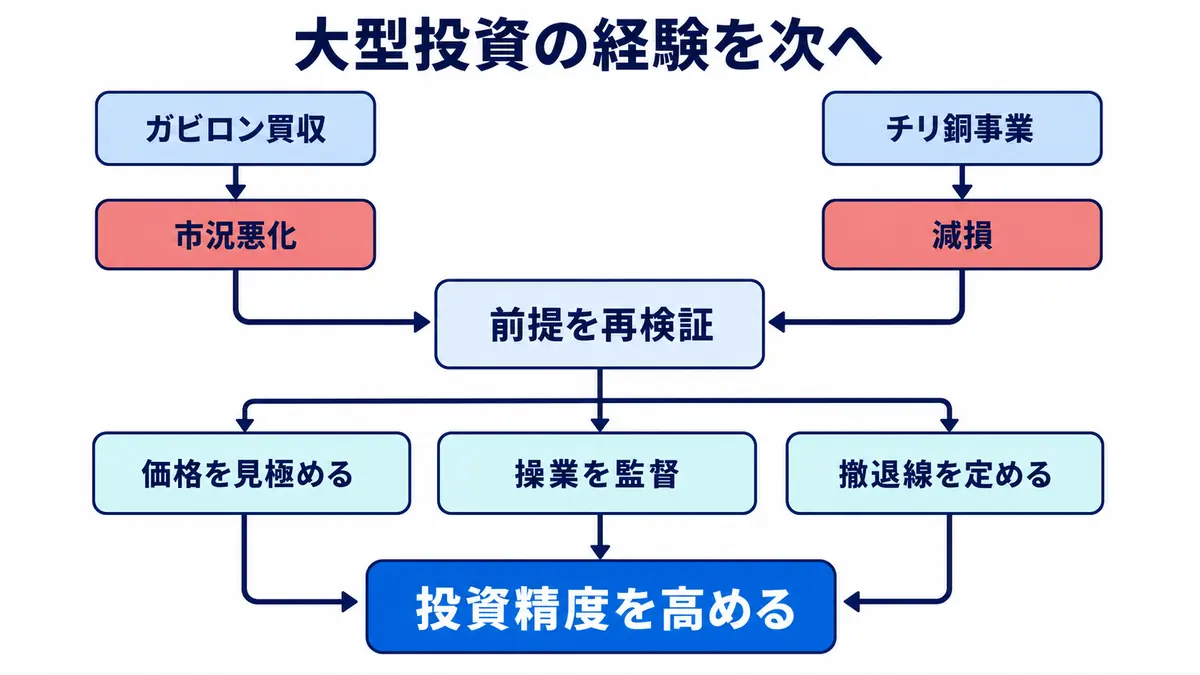 ガビロン買収後の市況悪化とチリ銅事業の減損から、価格、操業、撤退判断を再検証して投資精度を高める構造