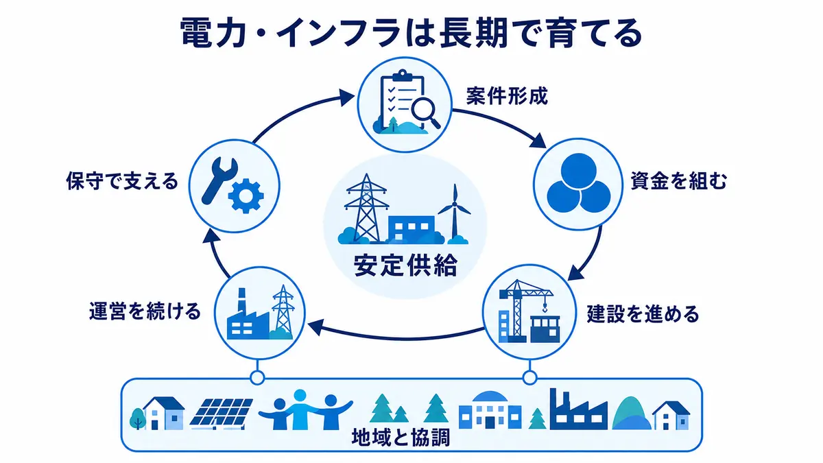 案件形成、資金調達、建設、運営、保守、地域との協調を長期で回し、電力の安定供給を支える工程