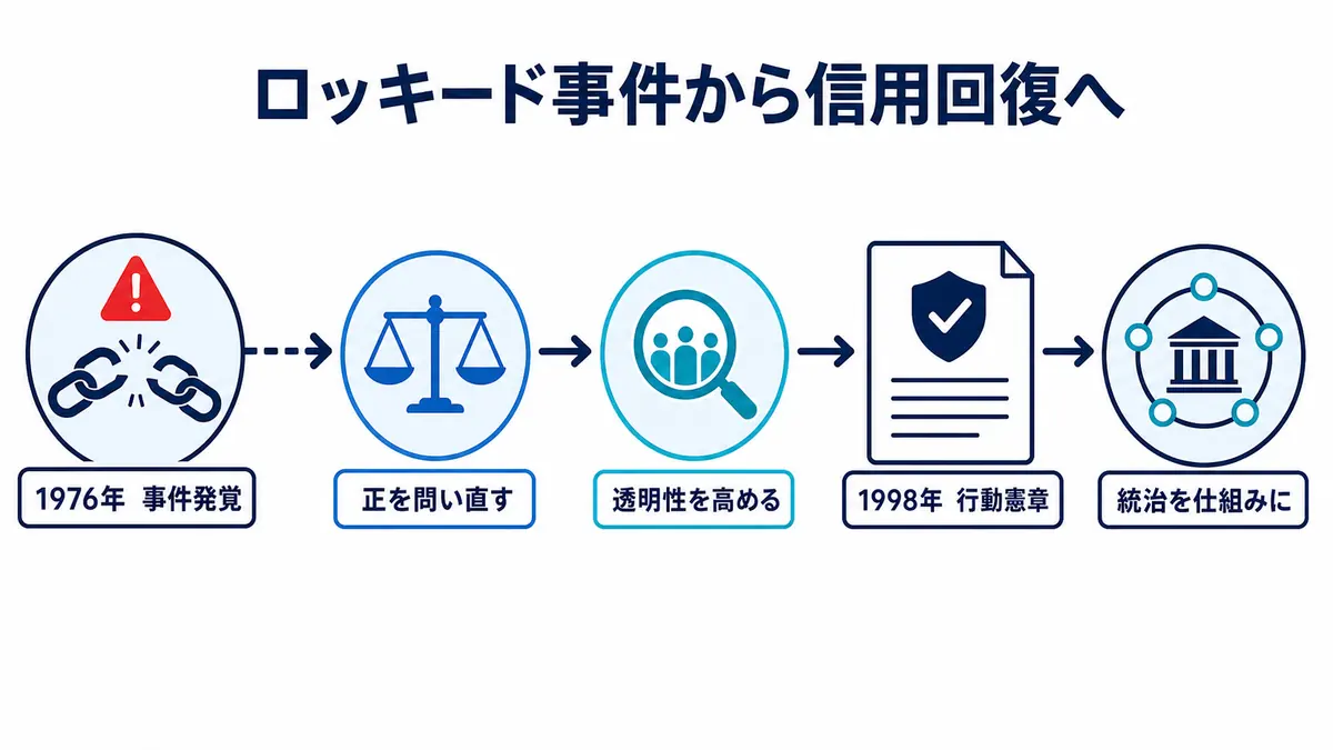 1976年のロッキード事件を契機に公正さと透明性を問い直し、行動憲章と統治の仕組みへつなげた流れ