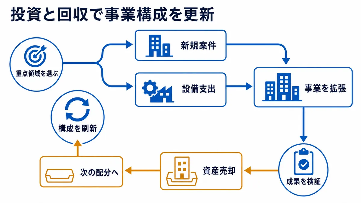 重点領域を選んで新規案件と設備へ資本を投じ、成果を検証して資産売却から次の配分へつなぐ事業構成更新の循環を示す図