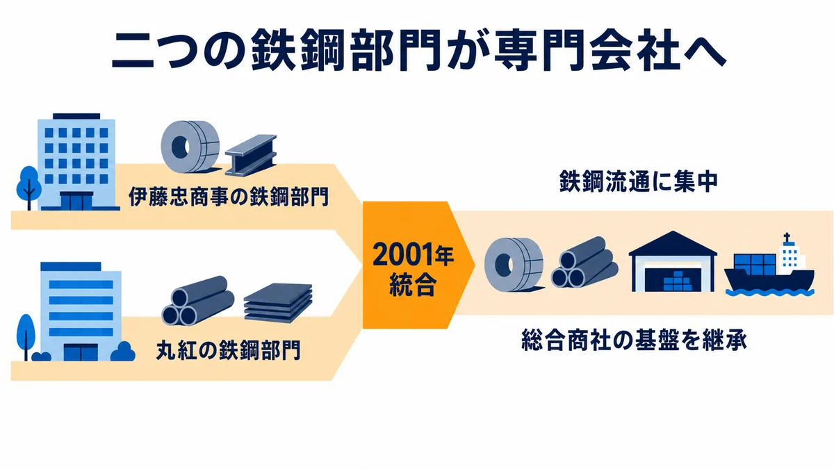 伊藤忠商事と丸紅の鉄鋼部門が2001年に統合し鉄鋼専門会社へ発展した沿革の図解
