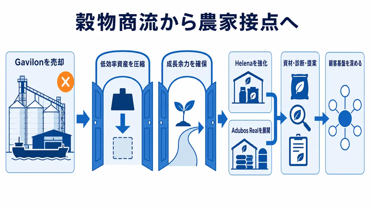 Gavilon穀物事業の売却で低効率資産を圧縮し、HelenaとAdubos Realによる農家向け資材、診断、提案へ資本を移す流れ