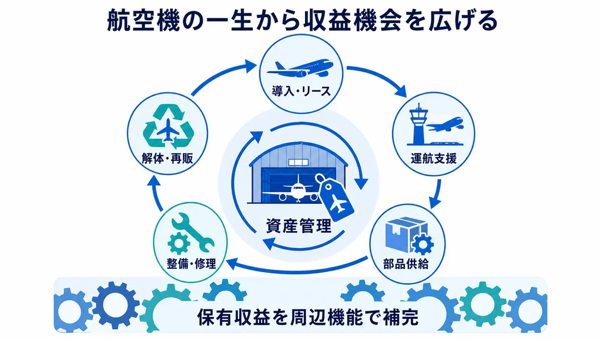 航空機の導入とリースから運航支援、部品供給、整備、解体・再販までを資産管理でつなぎ、収益源を広げる循環