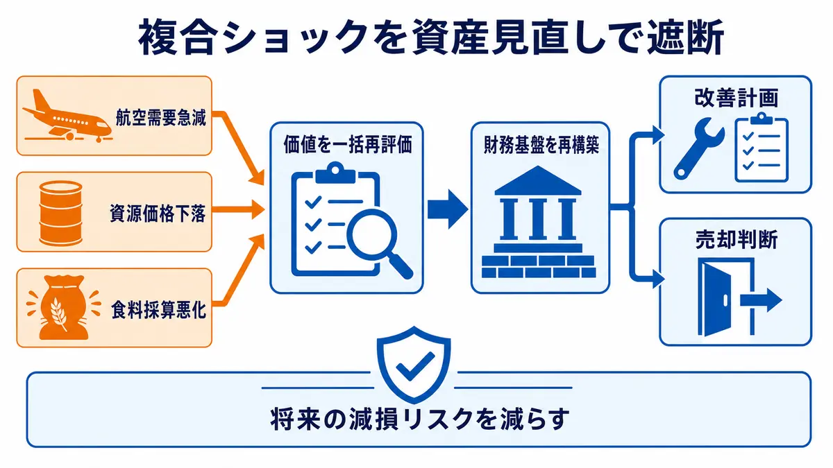 航空需要、資源価格、食料採算の悪化を受けて資産価値を一括再評価し、財務再構築と改善・売却判断へつなげる流れ