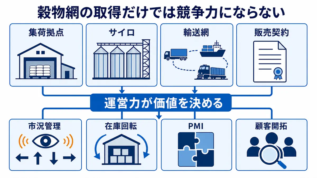 Gavilon買収で得た集荷拠点、サイロ、輸送網、販売契約を、市況管理、在庫回転、PMI、顧客開拓の運営力で価値化する構造