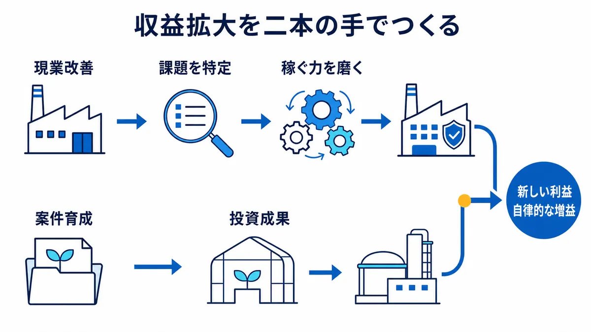 既存事業の課題を見つけて収益力を磨く流れと、投資案件を育てて新しい利益につなげる流れが、自律的な増益へ合流する構造を示す図