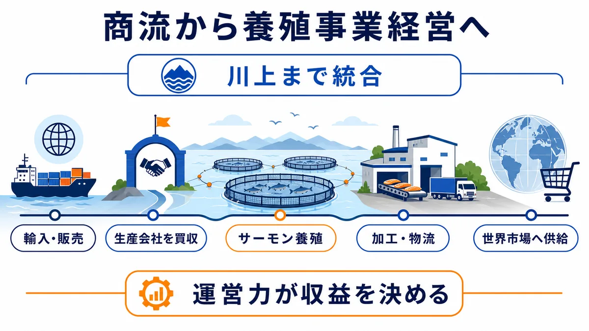 水産物の輸入販売から生産会社の買収を通じてサーモン養殖へ参入し、加工・物流・世界販売まで統合するCermaq買収のバリューチェーン図