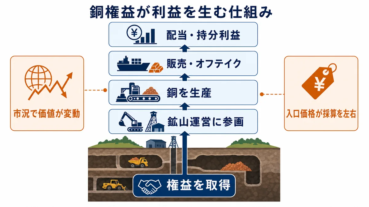 銅鉱山の権益取得、操業参画、生産、販売とオフテイクを通じて配当・持分利益を得る一方、市況と取得価格が投資価値を左右する資源投資構造図