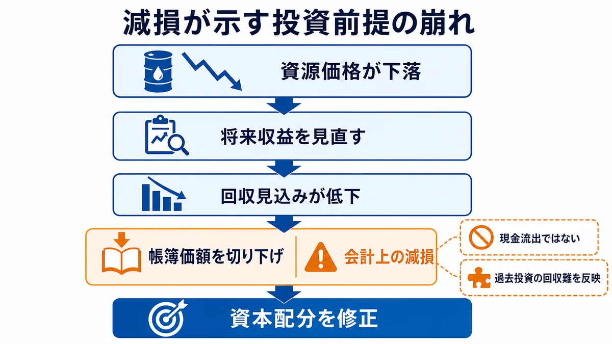 資源価格の下落で将来収益と投資回収見込みを見直し、帳簿価額を切り下げて減損を認識し、資本配分の修正につなげる因果工程図
