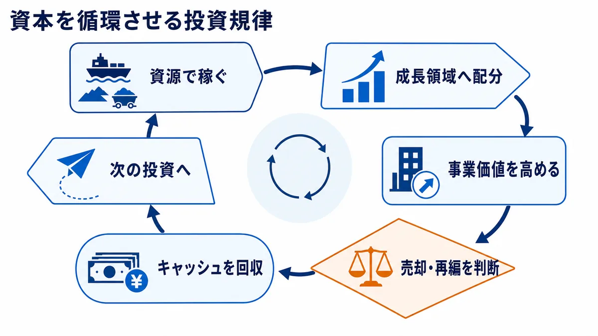 資源事業で得た収益を成長領域へ配分し、事業価値を高め、売却や再編でキャッシュを回収して次の投資へ戻す三菱商事の資本循環図
