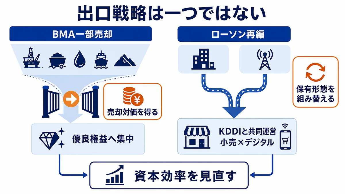 BMA炭鉱の一部売却で対価を得て優良権益へ集中する経路と、ローソンをKDDIとの共同運営へ移して小売とデジタルを融合する経路を比較した出口戦略図