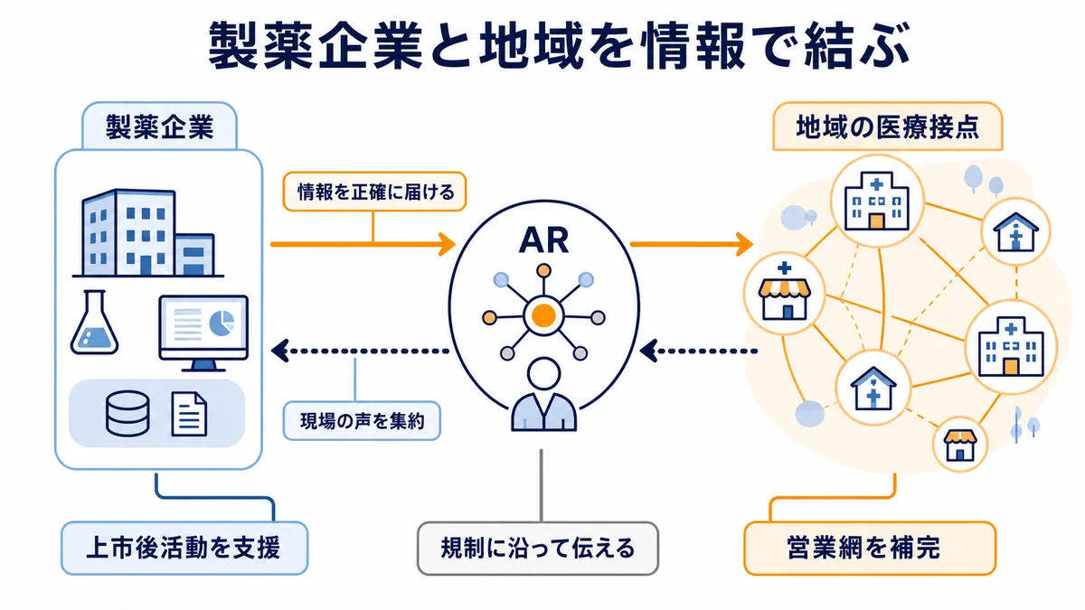 ARが製薬企業と地域の医療接点を結び、正確な医薬品情報を届けながら現場の声を集約し、上市後活動と営業網を支える関係図