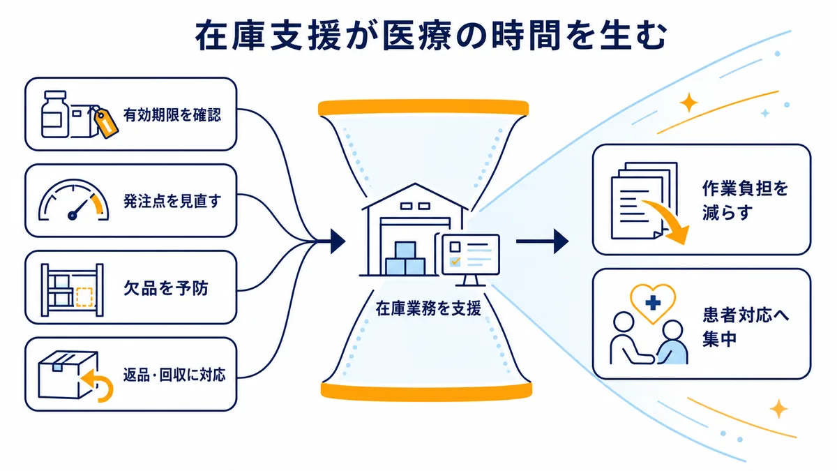 有効期限、発注点、欠品、返品・回収といった在庫業務を医薬品卸が支援し、医療従事者の作業負担を減らして患者対応の時間を生む流れ図