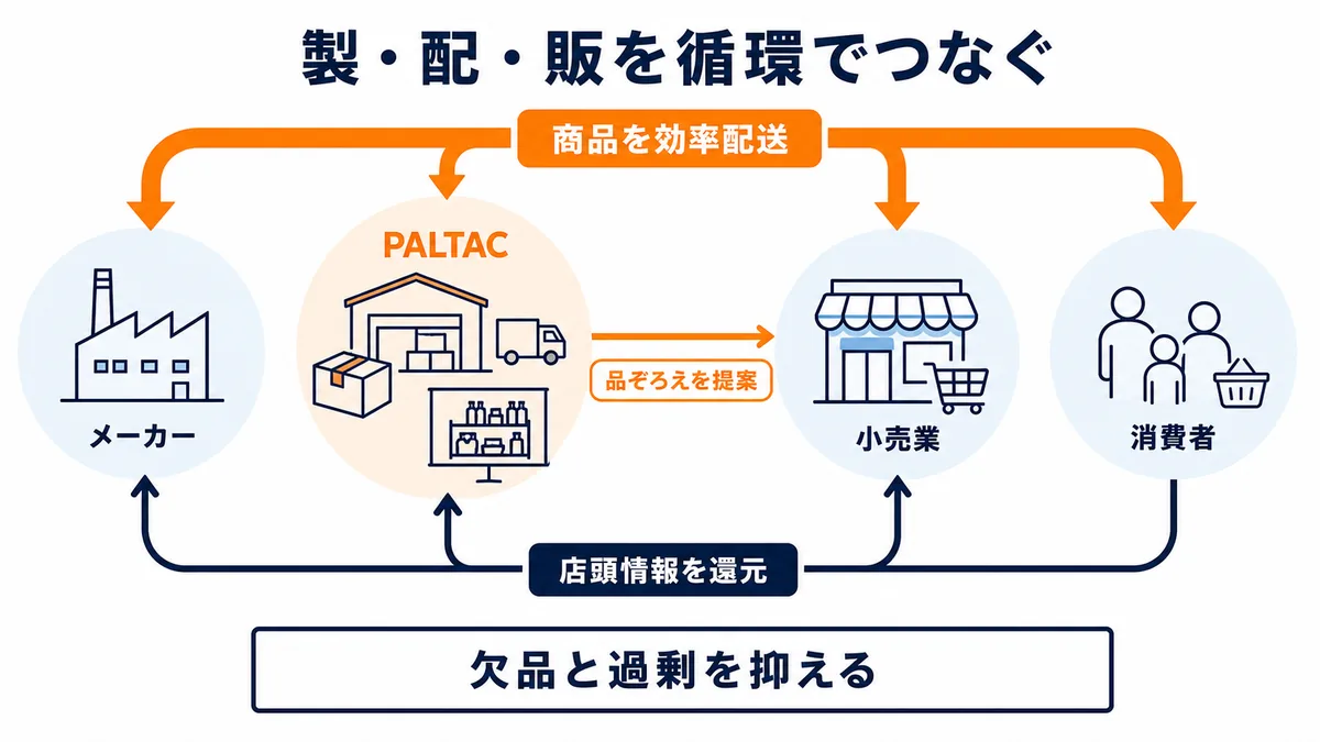 メーカー、PALTAC、小売業、消費者を商品配送でつなぎ、店頭情報をメーカー側へ戻して品ぞろえと在庫を最適化する生活関連卸の循環図