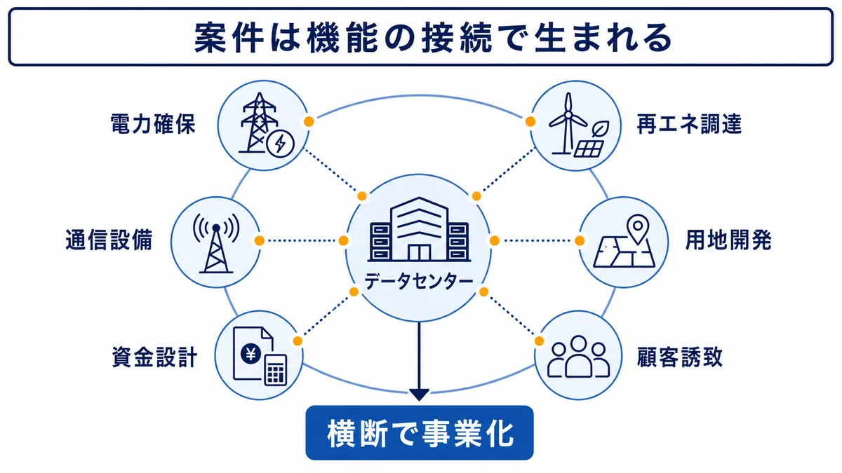 データセンターを中心に、電力確保、再エネ調達、通信設備、用地開発、資金設計、顧客誘致を接続して横断的に事業化する構造を示す図