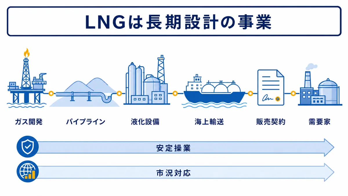 ガス開発からパイプライン、液化設備、海上輸送、販売契約、需要家までをつなぎ、安定操業と市況対応が支えるLNG事業の流れを示す図