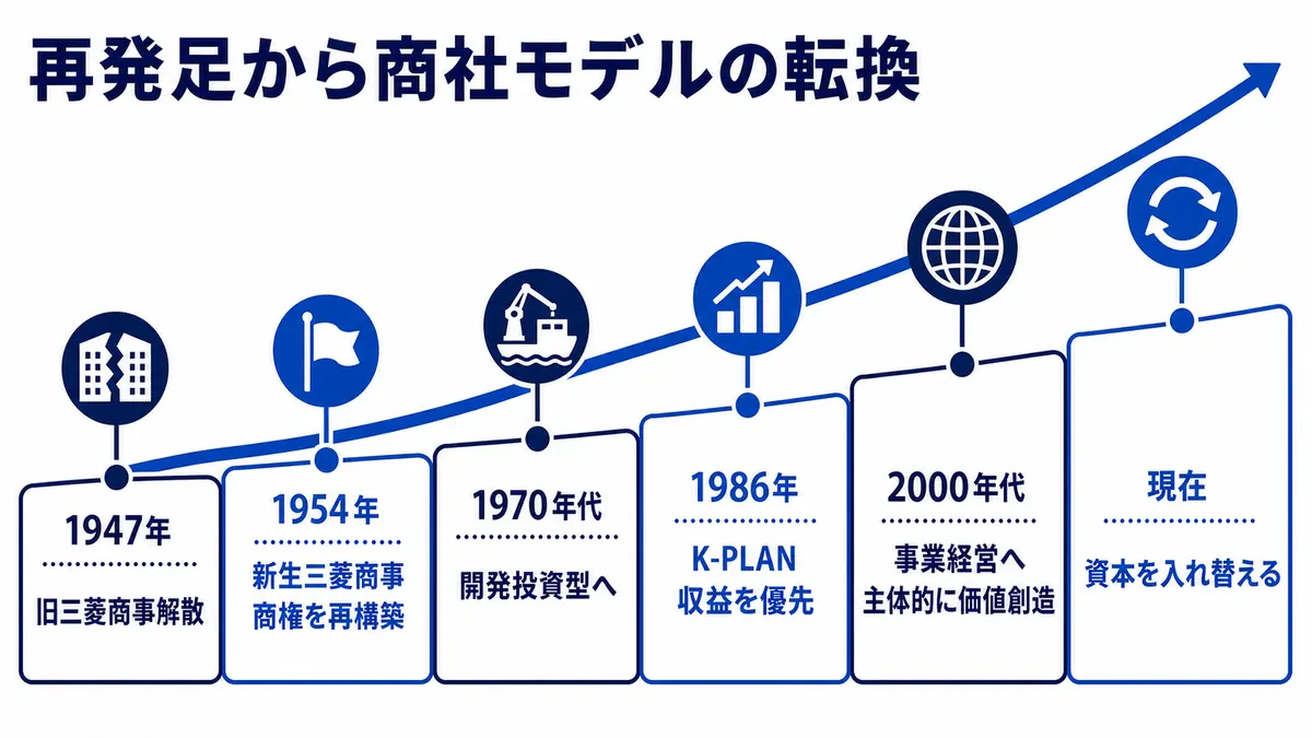 1947年の旧三菱商事解散から1954年の再発足、開発投資型、収益重視、事業経営、資本入替へ進んだ変化を示す図