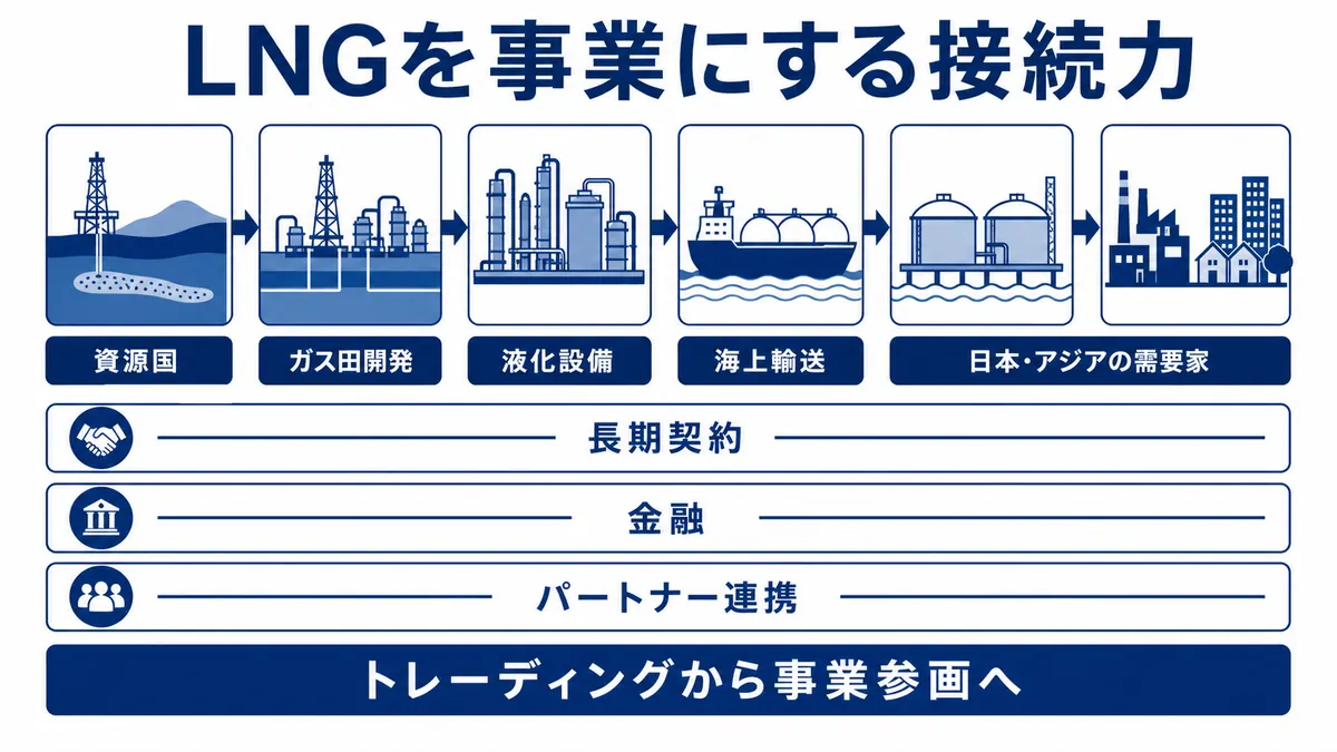 資源国のガス田開発から液化設備、海上輸送、日本・アジアの需要家までを長期契約・金融・パートナー連携で結ぶ図