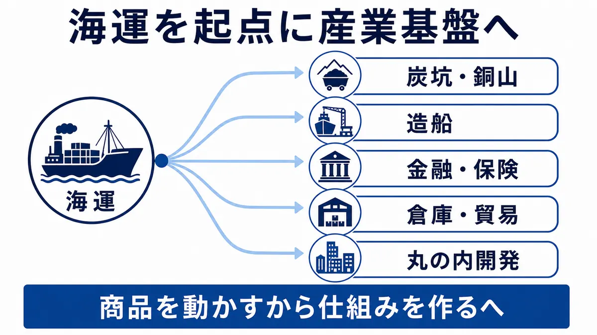 海運を起点に炭坑・銅山、造船、金融・保険、倉庫・貿易、丸の内開発へ事業を広げた構造を示す図