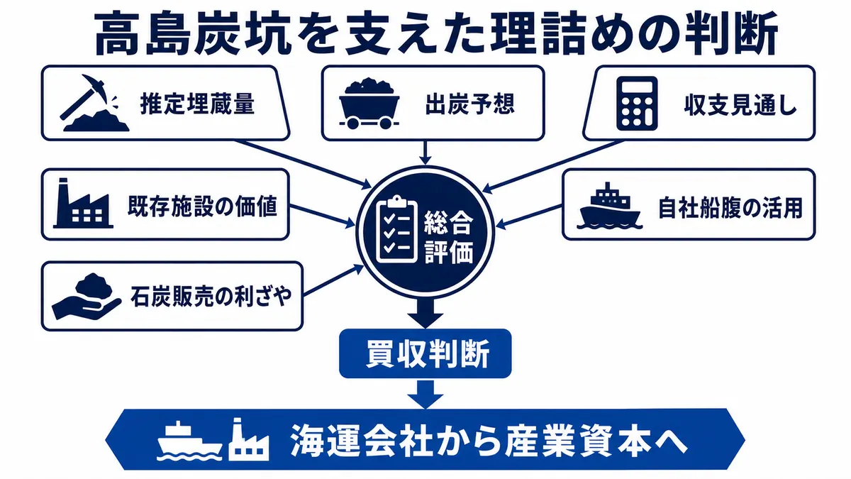 推定埋蔵量、出炭予想、収支、施設価値、船腹活用、販売利ざやを総合評価して高島炭坑の買収を判断する図