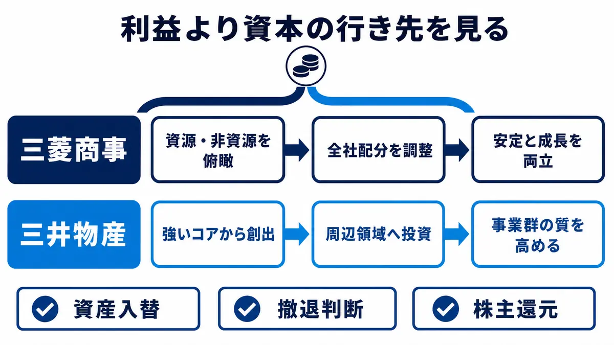 三菱商事の全社配分と三井物産のコア起点の投資を、資産入替、撤退判断、株主還元とともに比較する流れ