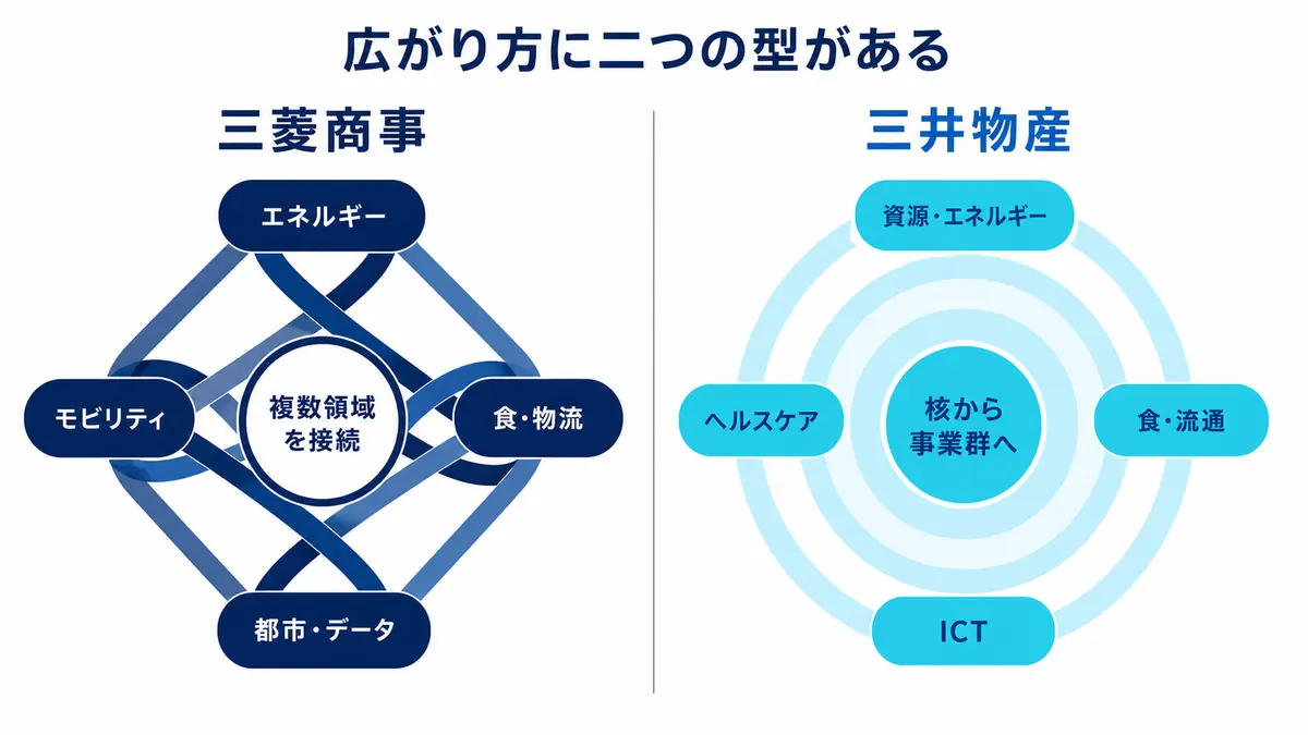 三菱商事が複数の産業領域を接続する一方、三井物産が強い核から周辺へ事業群を広げる違い