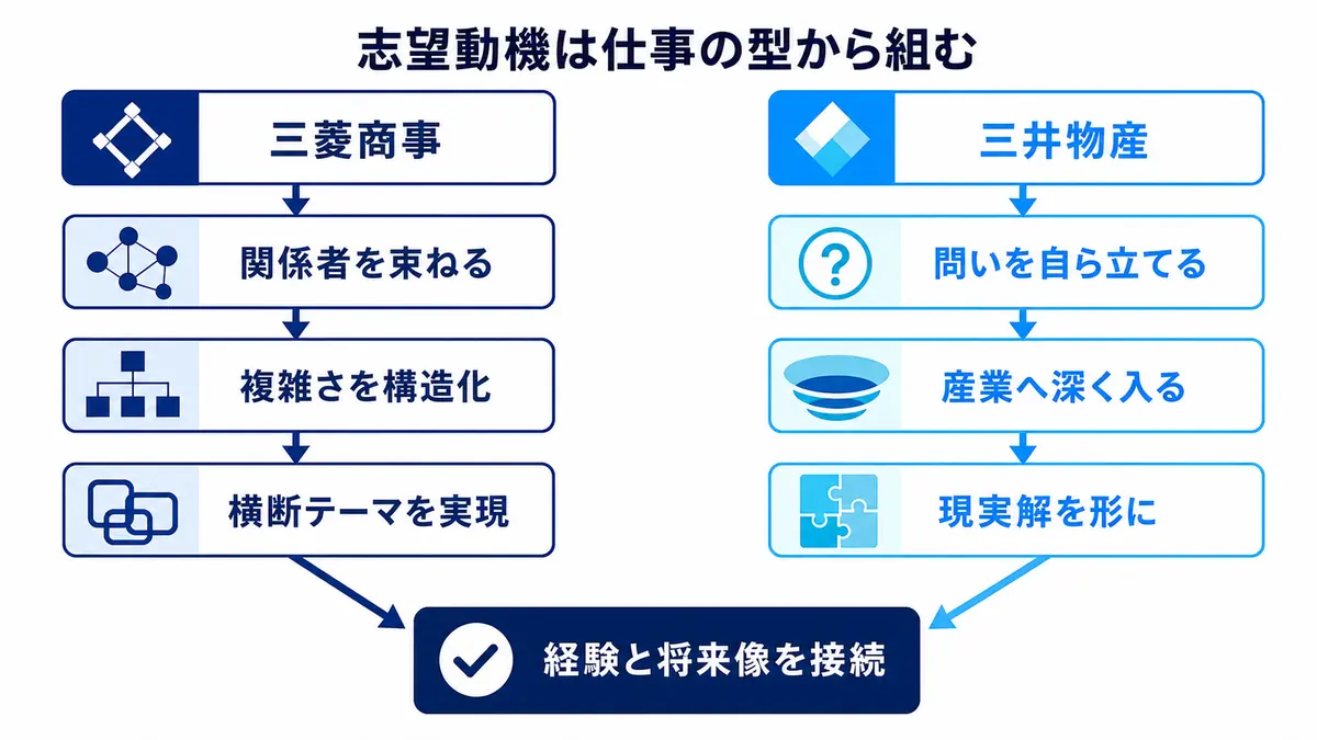 三菱商事の関係者を束ねる仕事と三井物産の問いを深掘りする仕事を、自分の経験と将来像へ接続する流れ