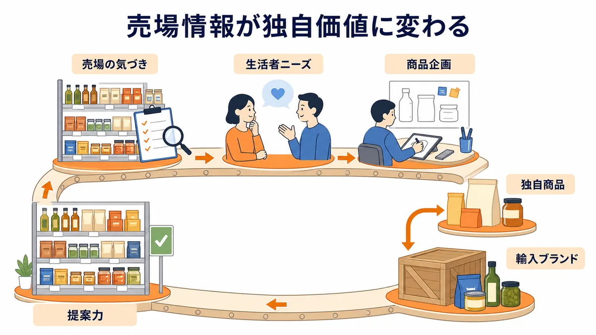 三菱食品が売場情報と生活者ニーズから独自商品・輸入ブランドを開発し提案力を高める図解