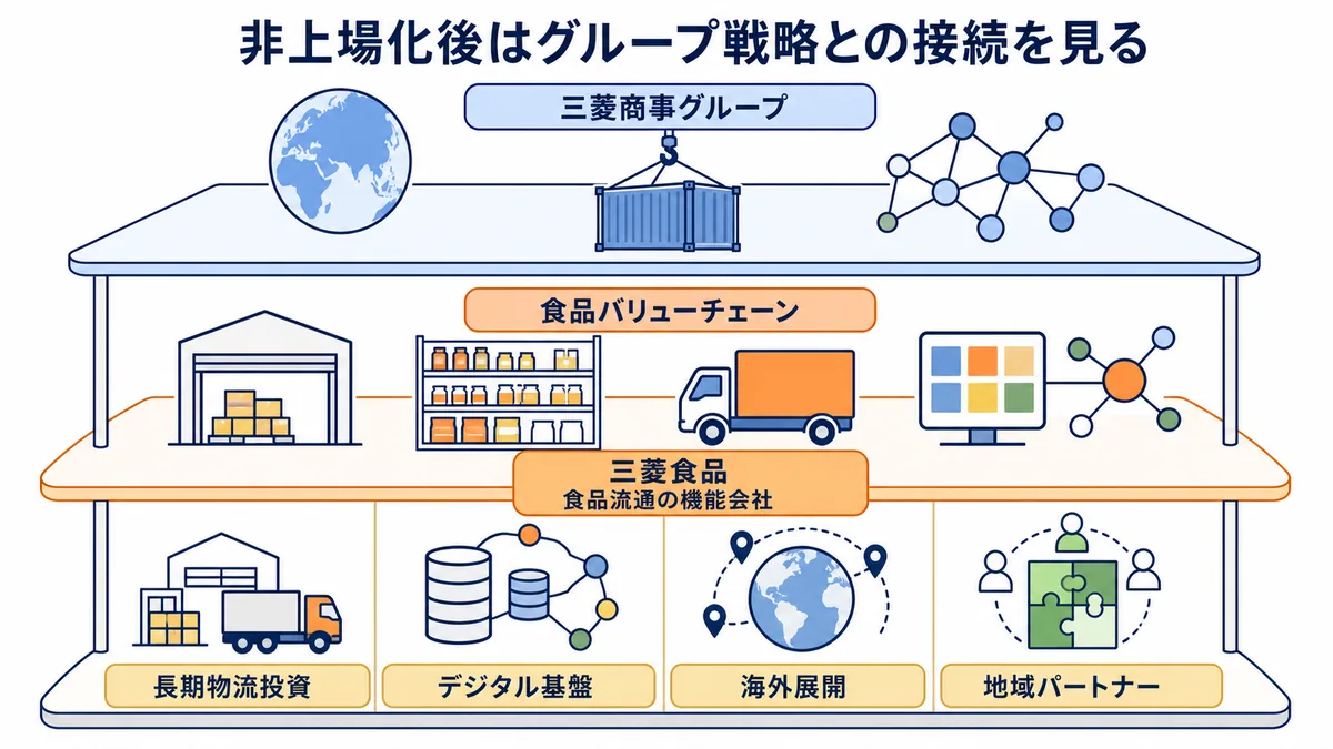 非上場化後の三菱食品を三菱商事グループの食品流通機能会社として整理した図解