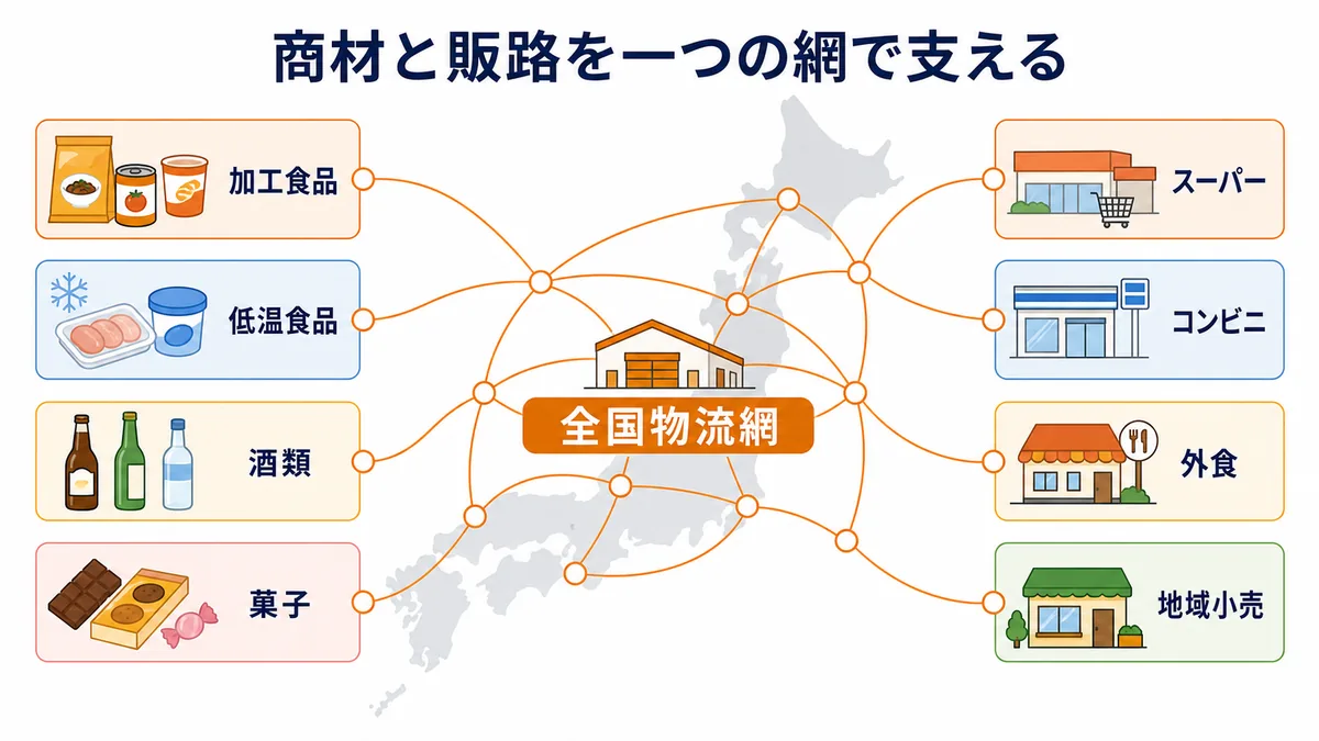 三菱食品の全国物流網が加工食品・低温食品・酒類・菓子を多様な販売先へ届ける図解
