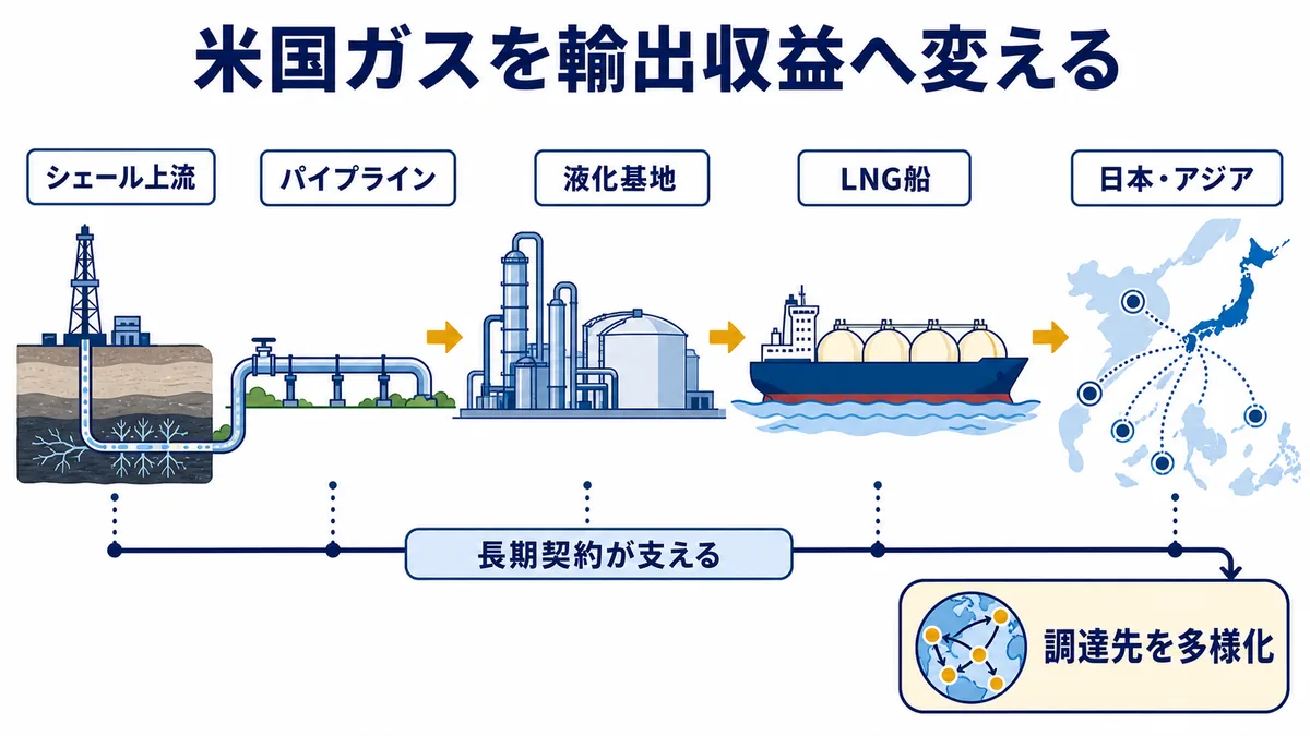 米国シェールガスをパイプラインで液化基地へ運び、LNG船で日本・アジアへ輸送し、長期契約によって調達多様化と収益化を図る供給網