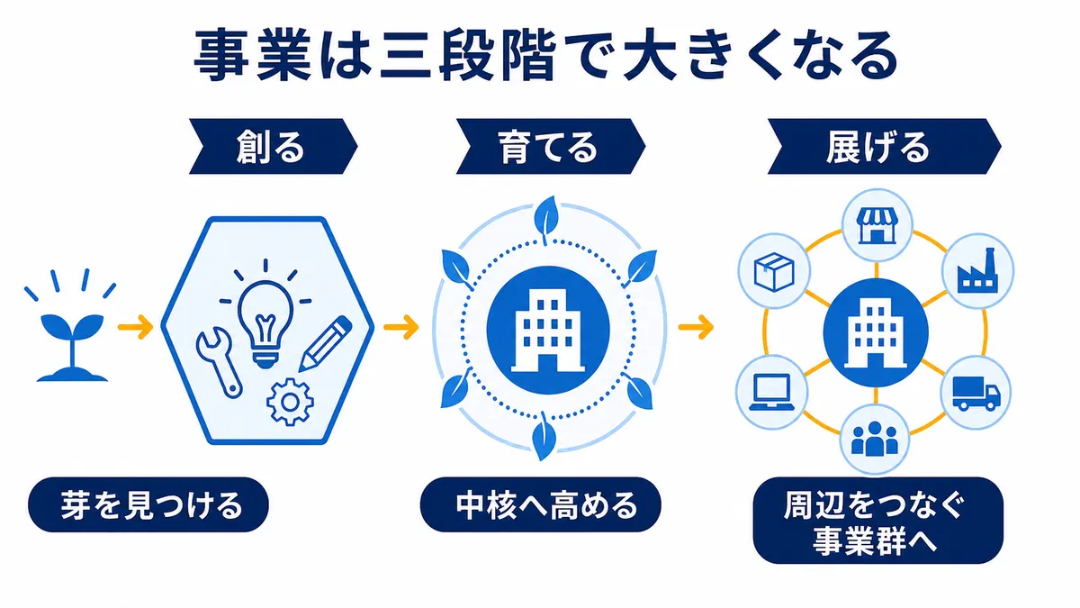 新しい事業の芽を創り、中核事業へ育て、周辺事業をつないで事業群へ展げる三井物産の成長プロセスを示す図