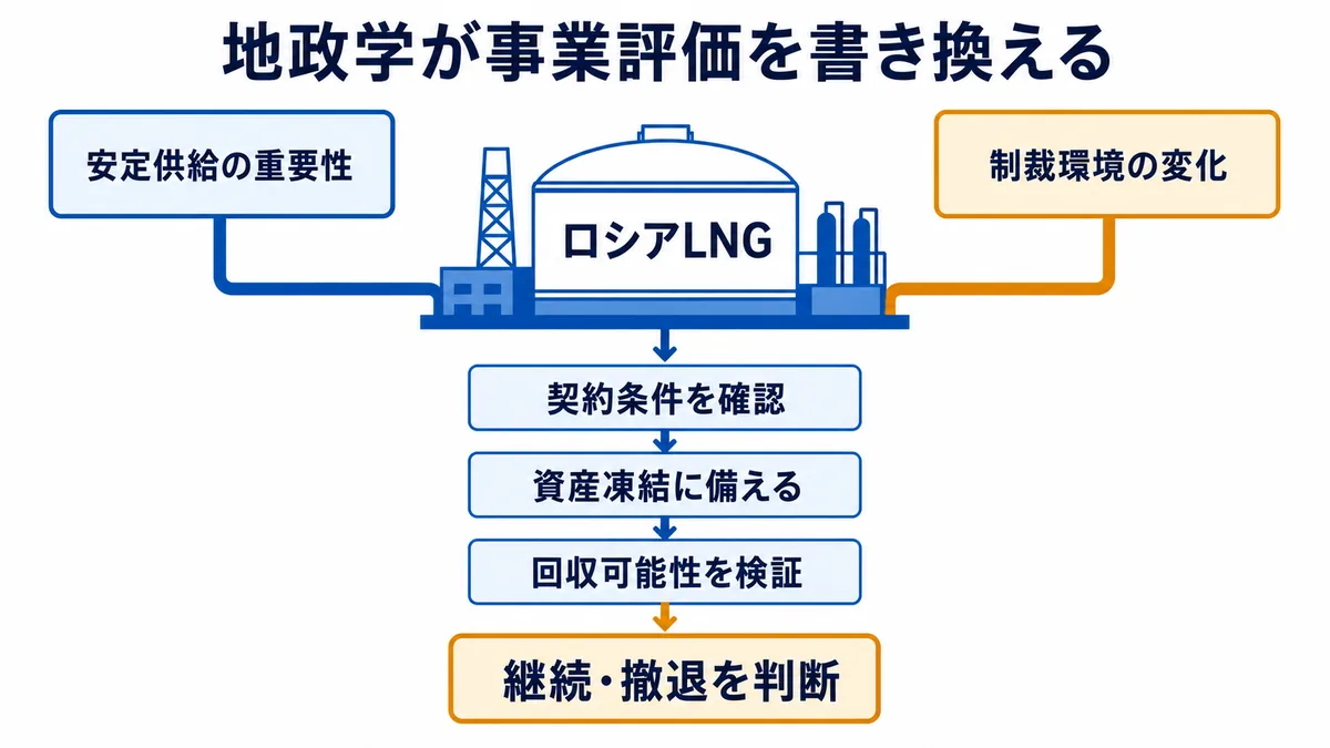 ロシアLNG事業について、安定供給の重要性と制裁環境の変化を踏まえ、契約条件、資産凍結リスク、回収可能性を検証して継続・撤退を判断する構造図