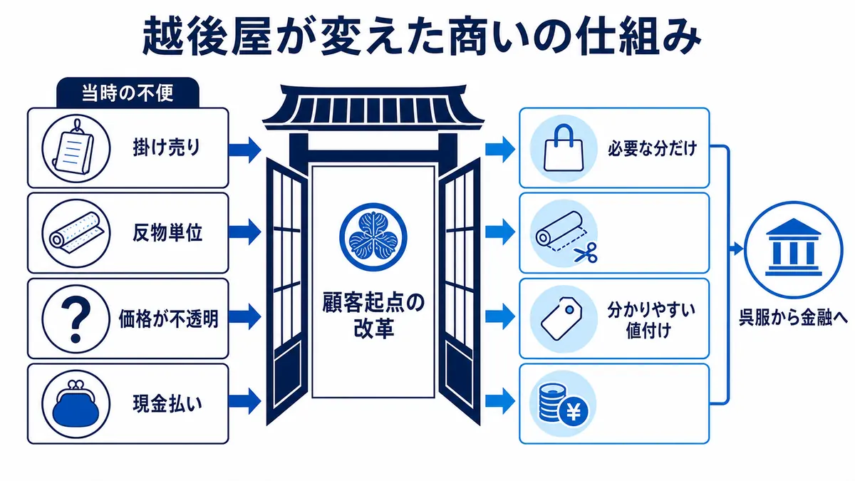 掛け売り・反物単位・不透明な価格という不便を、現金払い・小分け販売・明快な値付けへ変えた越後屋の商法を示す図