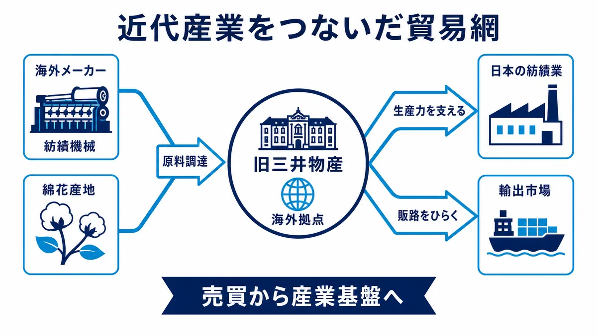 海外メーカーの紡績機械と綿花産地の原料を、旧三井物産の海外拠点が日本の紡績業と輸出市場へつなぐ構造を示す図