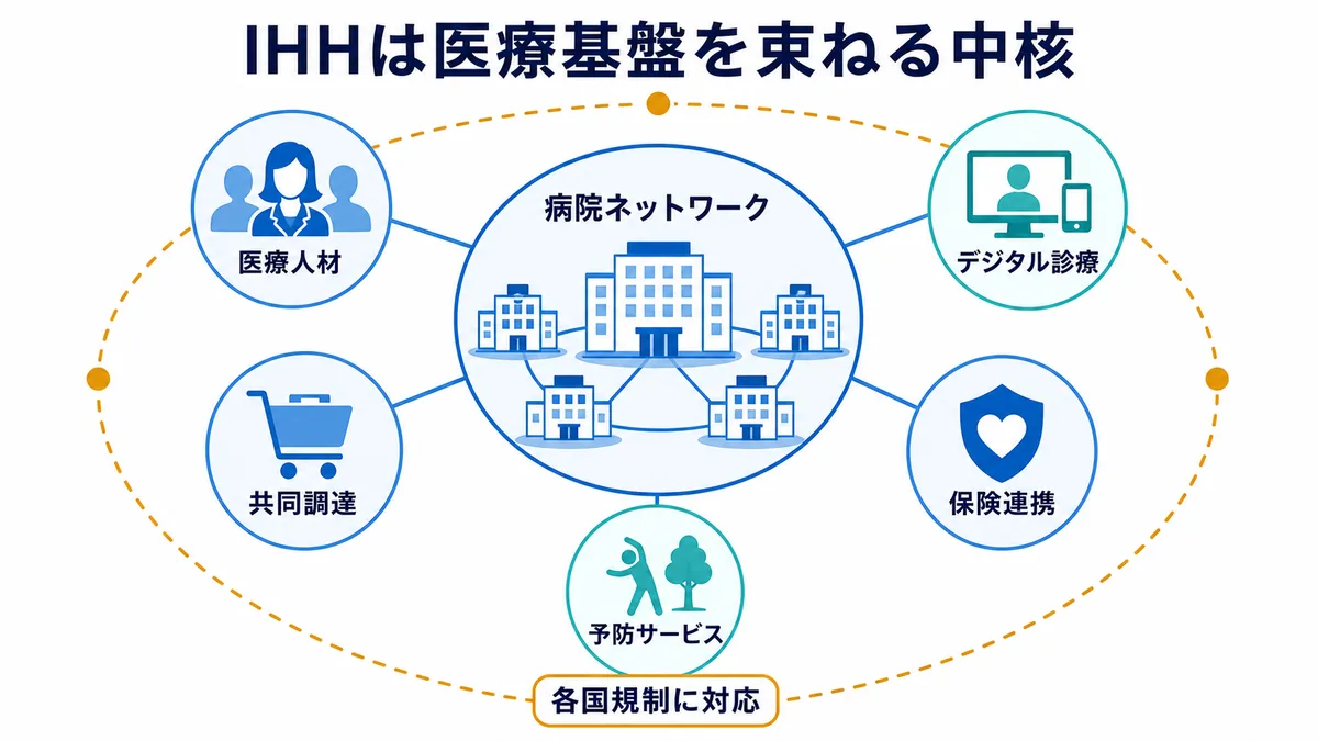 IHHの病院ネットワークを中核に、医療人材、共同調達、デジタル診療、保険連携、予防サービスを接続し、各国規制へ対応する医療プラットフォーム図