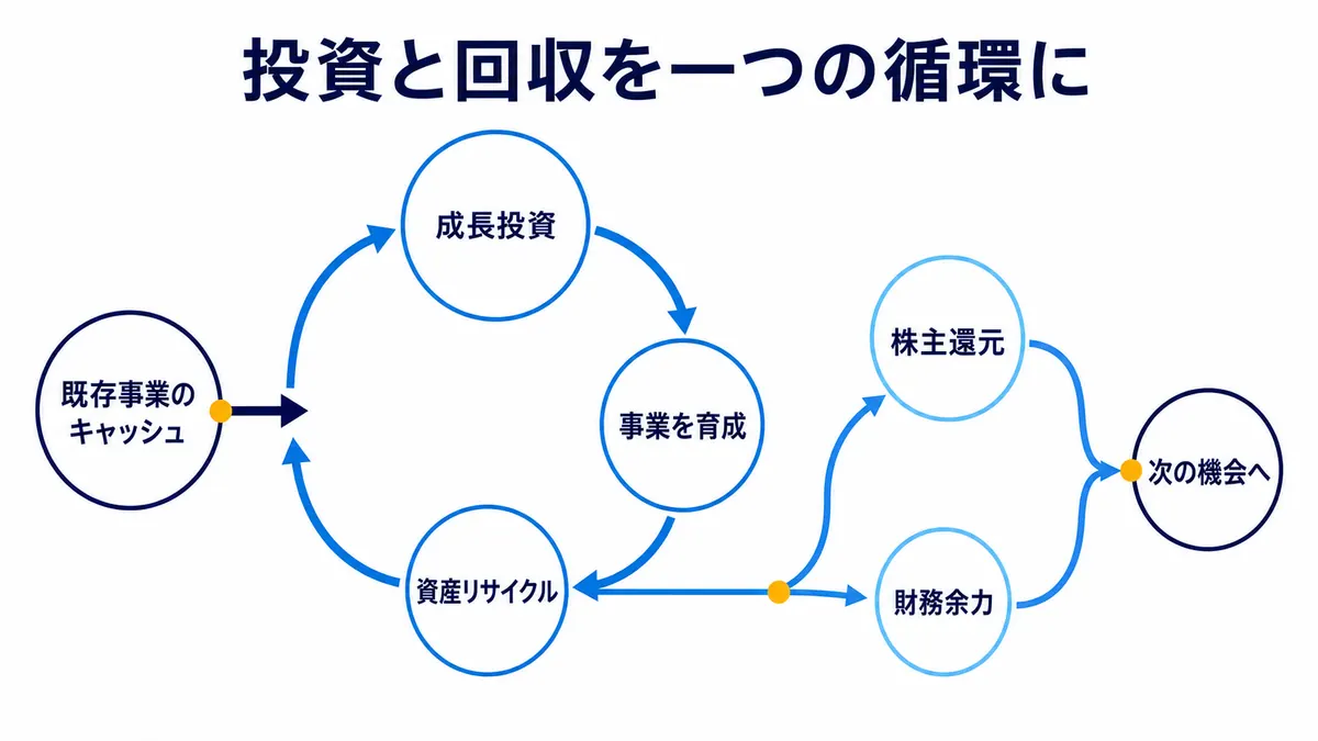 既存事業のキャッシュを成長投資と事業育成へ回し、資産リサイクルで回収しながら株主還元と財務余力を確保して次の機会へつなぐ循環を示す図