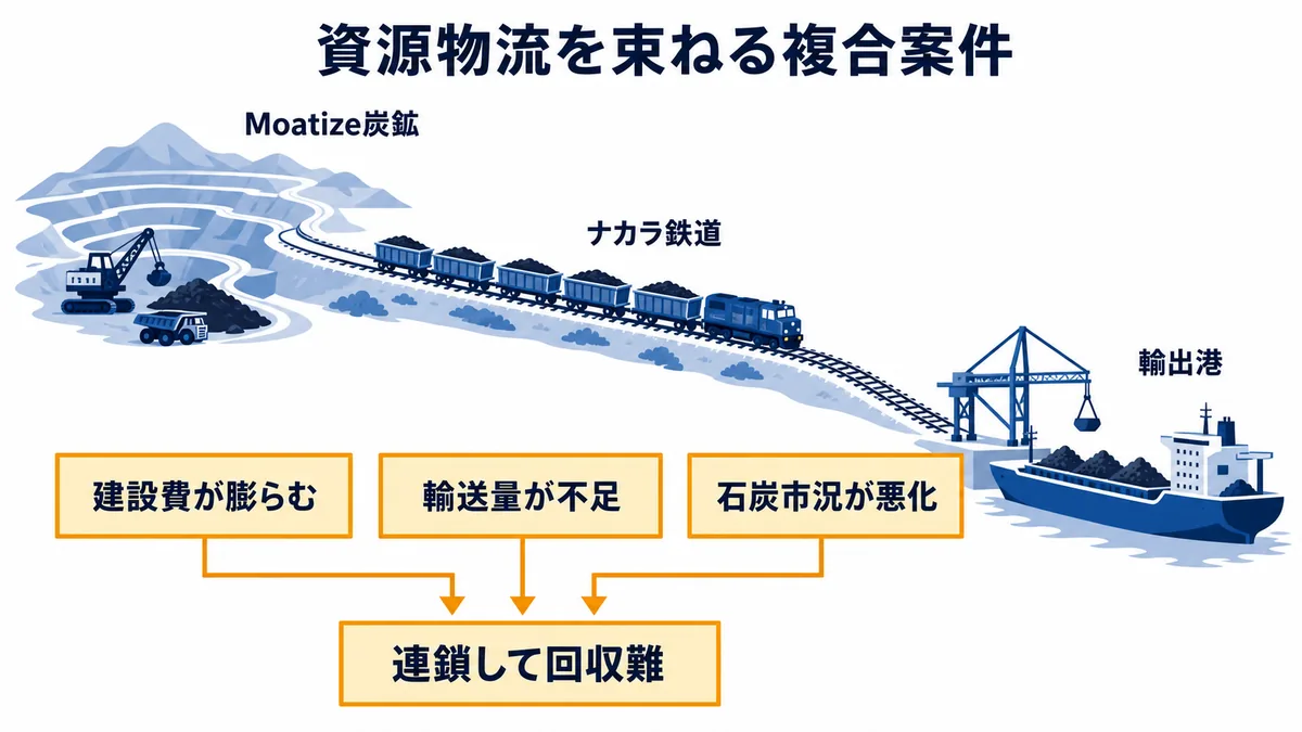 Moatize炭鉱、ナカラ鉄道、輸出港を一体運営する一方、建設費増加、輸送量不足、石炭市況悪化が連鎖して投資回収を難しくする資源物流図