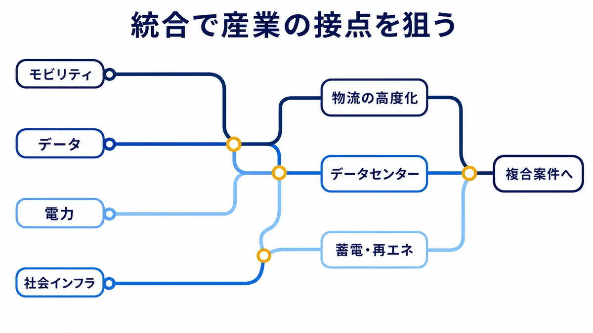 モビリティ、データ、電力、社会インフラを接続し、物流の高度化、データセンター、蓄電・再エネなどの複合案件へつなげる構造を示す図