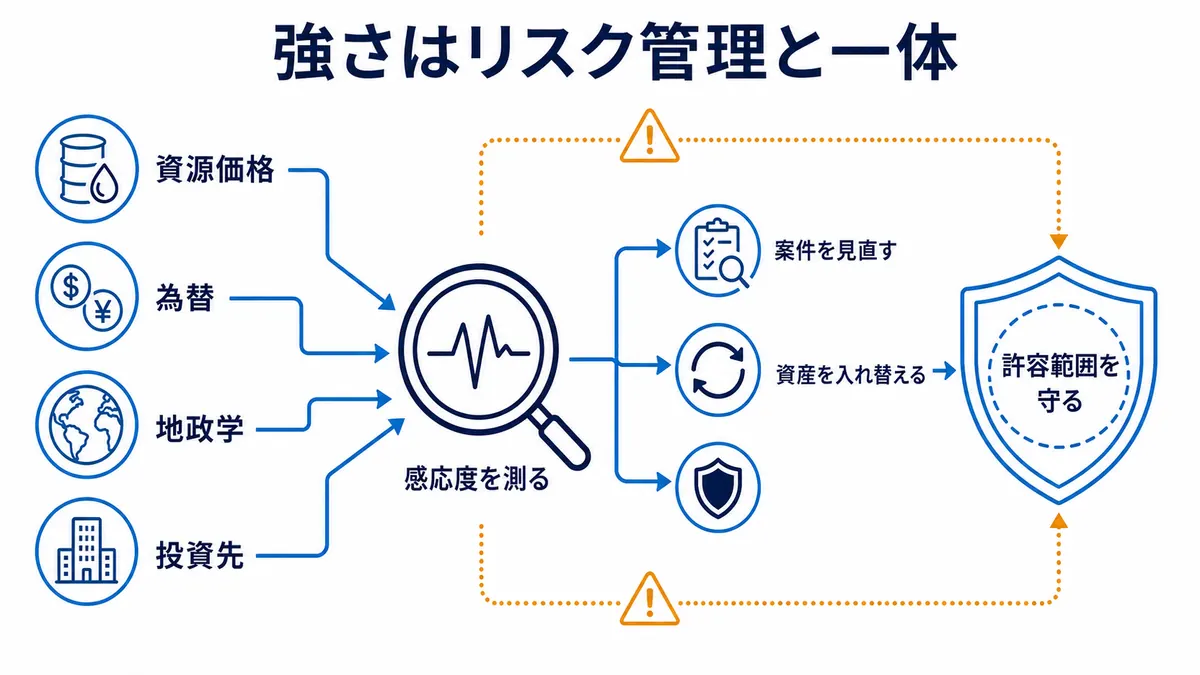 資源価格、為替、地政学、投資先の変化を捉え、感応度の測定、案件の見直し、資産入替によって許容範囲を守るリスク管理を示す図