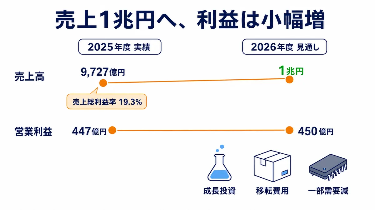長瀬産業の2025年度実績と2026年度見通しの売上高・営業利益・売上総利益率を比較した図解