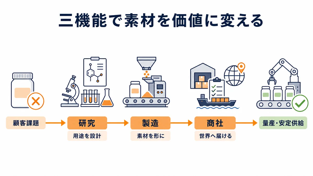 長瀬産業が研究・製造・商社の三機能を連携させ顧客課題から量産供給につなげる図解
