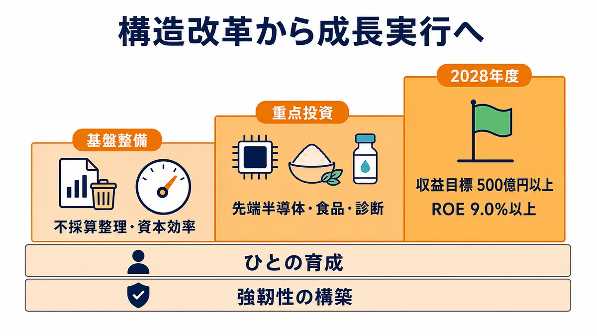 長瀬産業の中期経営計画で構造改革から成長投資を経て2028年度目標を目指す道筋の図解
