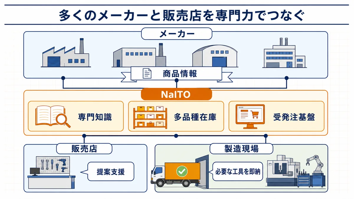 NaITOが専門知識・多品種在庫・受発注基盤でメーカー、販売店、製造現場をつなぐ商流の図解