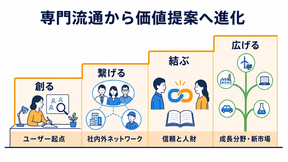 NaITO共創ビジョン2030の創る・繋げる・結ぶ・広げるを順番に示した価値提案への進化図