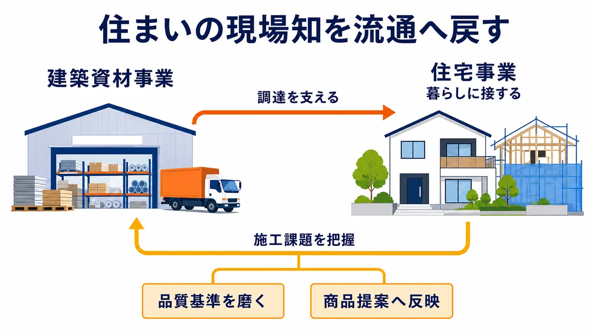 建築資材事業が住宅事業の調達を支え、住宅の施工課題や品質基準、顧客ニーズを商品提案へ戻す双方向の関係図