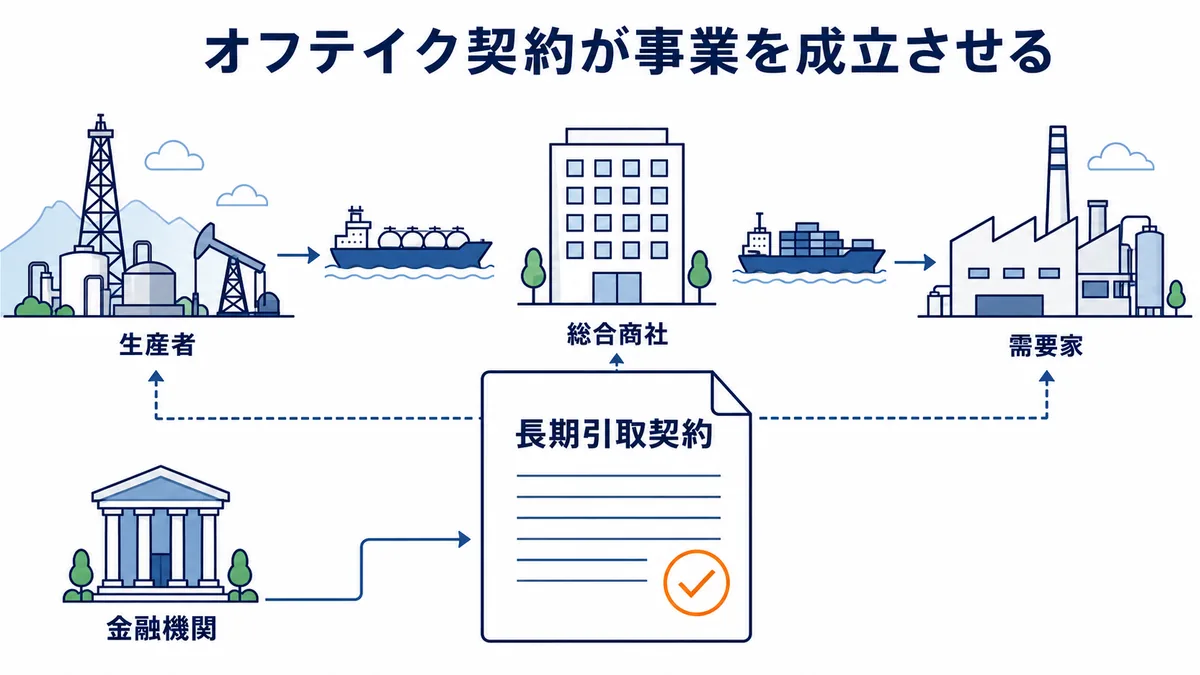 オフテイク契約が生産者・総合商社・需要家・金融機関をつないで資源エネルギー事業を成立させる構造の図解