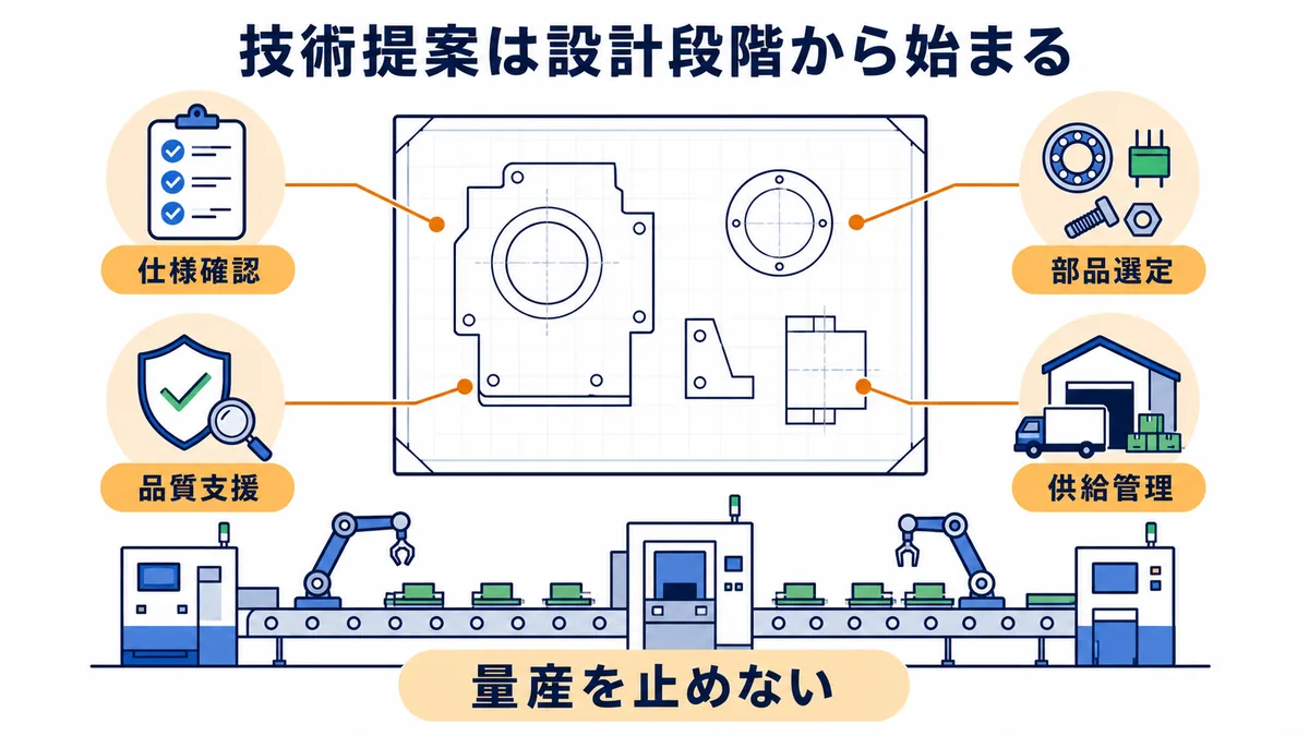 岡谷鋼機が設計段階で仕様確認・部品選定・品質支援・供給管理を行い量産を支える図解